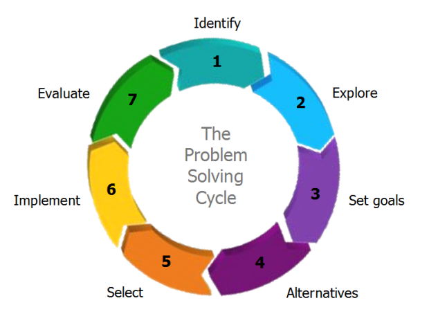 use of problem solving steps in real life work and communities